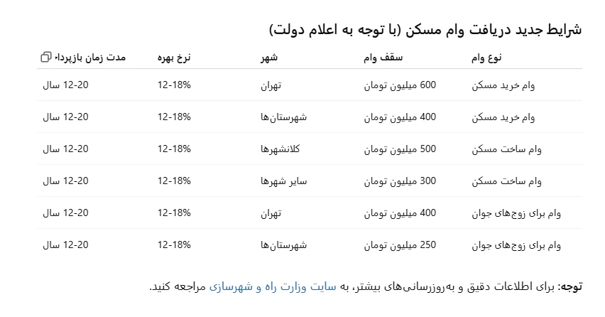 آموزش دریافت وام مسکن